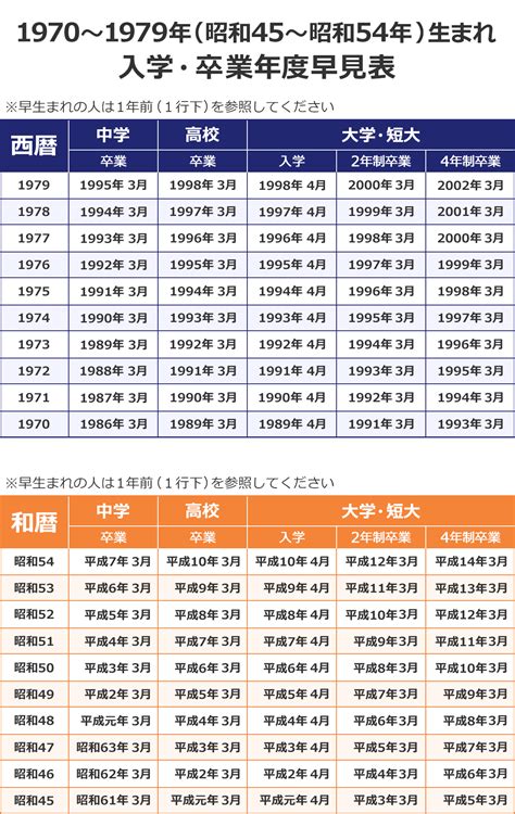 1993年生|入学年・卒業年 計算